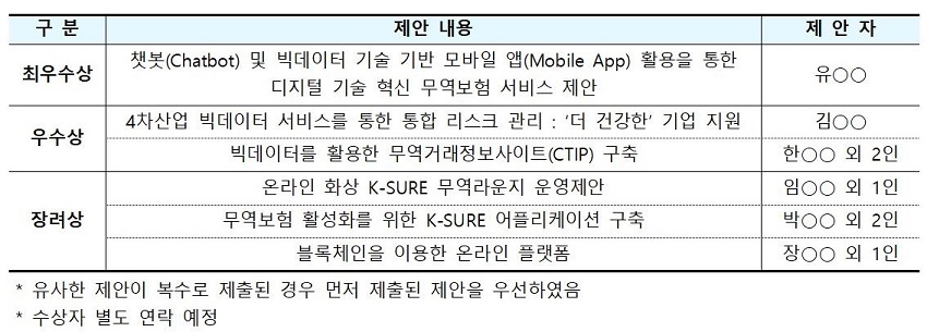 2020년도 K-SURE 혁신아이디어 공모전 심사 결과 발표 안내 / 최우수상 챗봇(Chatbot) 및 빅데이터 기술 기반 모바일 앱(Mobile App) 활용을 통한 디지털 기술 혁신 무역보험 서비스 제안 - 유○○ / 우수상 4차산업 빅데이터 서비스를 통한 통합 리스크 관리 : ‘더 건강한’ 기업 지원 - 김○○ , 빅데이터를 활용한 무역거래정보사이트(CTIP) 구축 한○○ 외 (2인) / 장려상<br/>온라인 화상 K-SURE 무역라운지 운영제안 - 임○○ 외 1인, 무역보험 활성화를 위한 K-SURE 어플리케이션 구축 - 박○○ 외 2인 ,블록체인을 이용한 온라인 플랫폼 - 장○○ 외 1인 / * 유사한 제안이 복수로 제출된 경우 먼저 제출된 제안을 우선하였음  * 수상자 별도 연락 예정