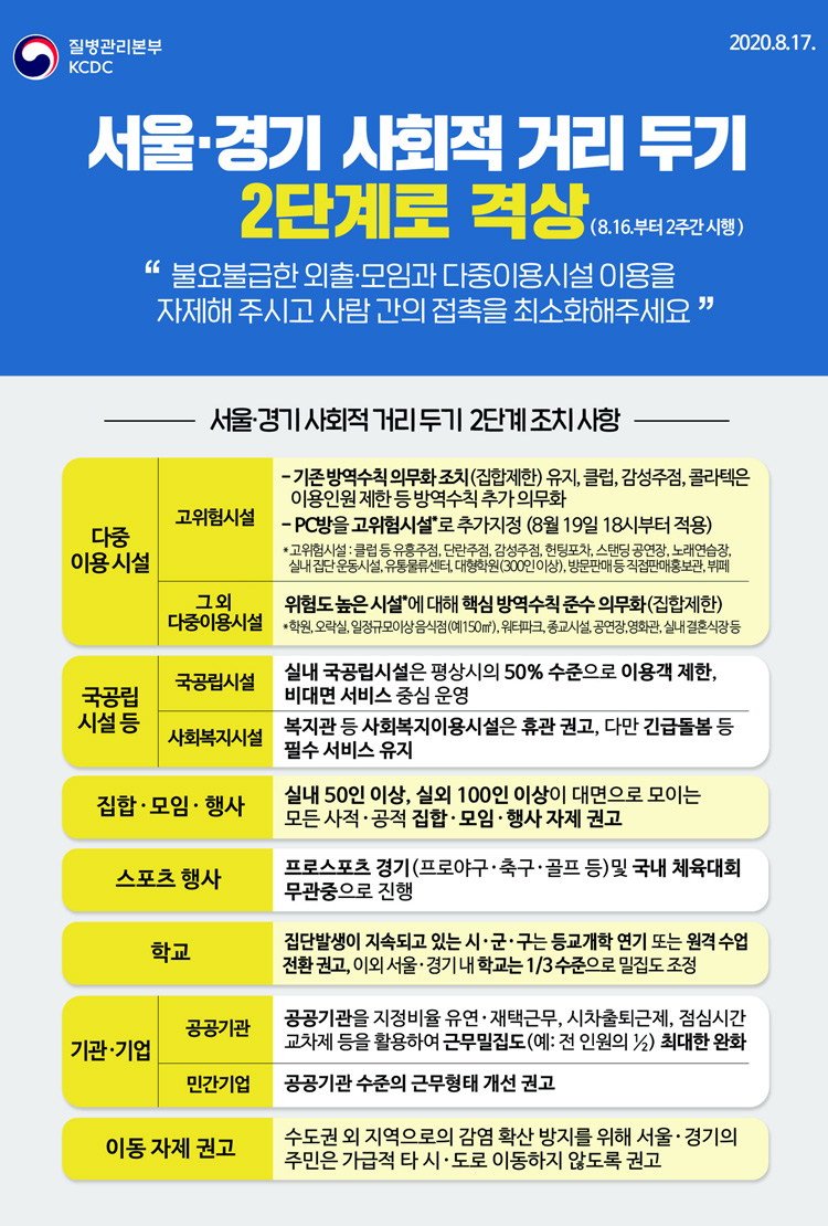 서울·경기 사회적 거리 두기 2단계로 격상