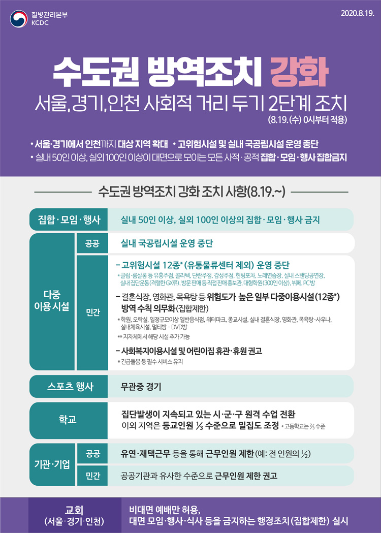 서울, 경기, 인천 사회적 거리 두기 2단계 조치