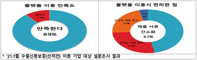 플랫폼 이용 경험 설문 결과