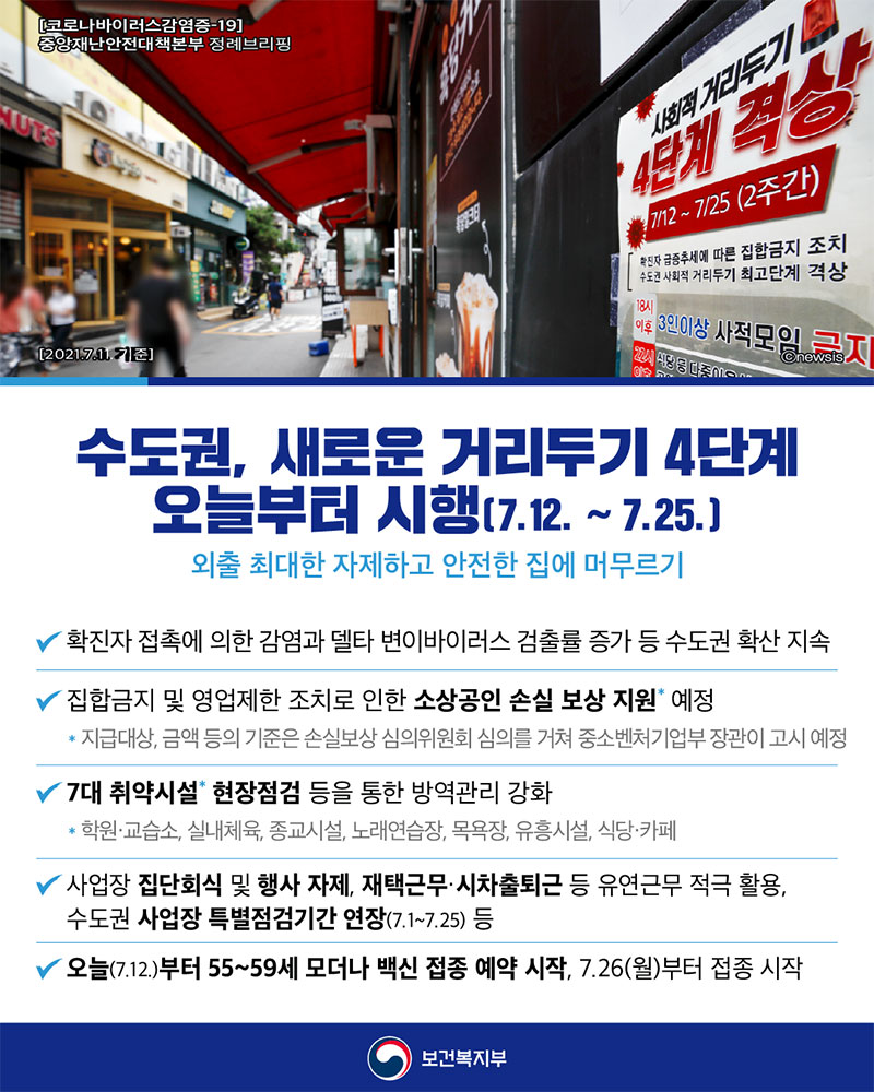 수도권, 새로운 거리두기 4단계 오늘부터 시행(7.12~7.25) / 외출 최대한 자제하고 안전한 집에 머무르기 / 확진자 접촉에 의한 감염과 델타 변이바이러스 검출률 증가 등 수도권 확산 지속 / 집합금지 및 영업제한 조치로 인한 소상공인 손실 보상 지원 예정 : 지급대상, 금액 등의 기준은 손실보상 심의위원회 심의를 거쳐 중소벤처기업부 장관이 고시 예정 / 7대 취약시설 현장점검 등을 통한 방역관리 강화 : 학원, 교습소, 실내체육, 종교시설, 노래연습장, 목욕장, 유흥시설, 식당, 카페 / 사업장 집단회식 및 행사 자제, 재택근무, 시차 출퇴근 등 유연근무 적극 활용, 수도권 사업장 특별점검기간 연장 등 / 오늘(7.12)부터 55~59세 모더나 백신 접속 예약 시작, 7.26(월)부터 접종 시작