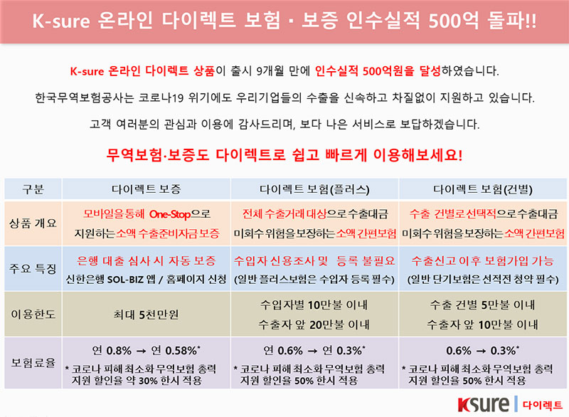 K-sure 온라인 다이렉트 보험 보증 인수실적 500억 돌파 / K-sure 온라인 다이렉트 상품이 출시 9개월 만에 인수실적 500억원을 달성하였습니다. 한국무역보험공사는 코로나19 위기에도 우리기업들의 수출을 신속하고 차질없이 지원하고 있습니다. 고객 여러분의 관심과 이용에 감사드리며, 보다 나은 서비스로 보답하겠습니다 / 무역보험 보증도 다이렉트로 쉽고 빠르게 이용해보세요 / 다이렉트 보증 : 모바일을 통해 One-Stop으로 지원하는 소액 수출준비자금 보증, 은행 대출 심사 시 자동 보증, 신한은행 SOL-BIZ 앱 및 홈페이지 신청, 이용한도 최대 5천만원, 보험요율 연0.8%(코로나 피해 최소화 무역보험 총력지원 할인율 약30% 한시 적용한 연0.58%) / 다이렉트 보험(플러스) : 전체 수출거래 대상으로 수출대금 미회수 위험을 보장하는 소액 간편보험, 수입자 신용조사 및 등록 불필요(일반 플러스보험은 수입자 등록 필수), 이용한도 수입자별 10만불 이내, 수출자 앞 20만불 이내, 보험요율 연0.6%(코로나 피해 최소화 무역보험 총력지원 할인율 약50% 한시 적용한 연0.3%) / 다이렉트 보험(건별) : 수출 건별로 선택적으로 수출대금 미회수 위험을 보장하는 소액 간편보험, 수출신고 이후 보험가입 가능(일반 단기보험은 선적전 청약 필수), 이용한도 수출 건별 5만불 이내, 수출자 앞 10만불 이내, 보험요율 연0.6%(코로나 피해 최소화 무역보험 총력지원 할인율 약50% 한시 적용한 연0.3%)