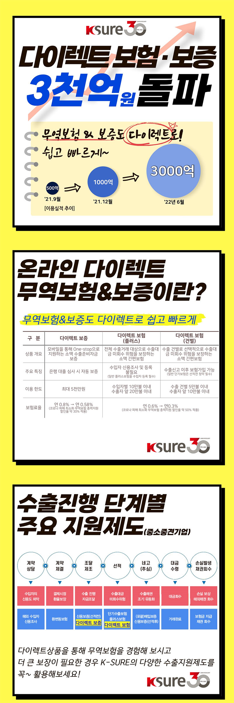 K-sure 온라인 다이렉트 보험·보증 인수실적 3,000억원 돌파